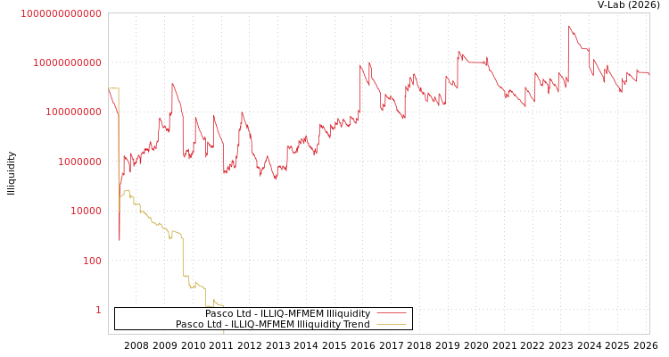 graph of Pasco Ltd ILLIQ-MFMEM