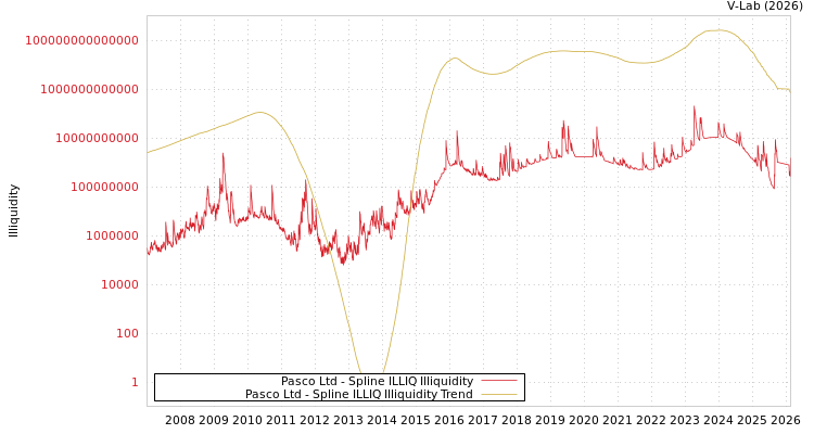 graph of Pasco Ltd ILLIQ-SMEM