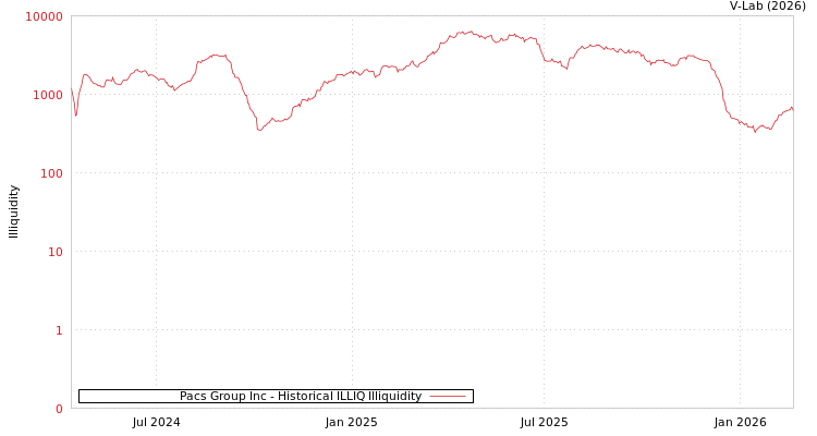 graph of Pacs Group Inc ILLIQ-HIST