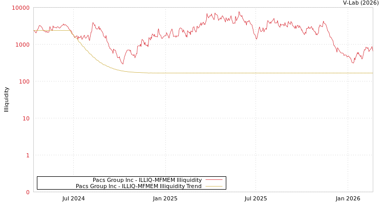 graph of Pacs Group Inc ILLIQ-MFMEM