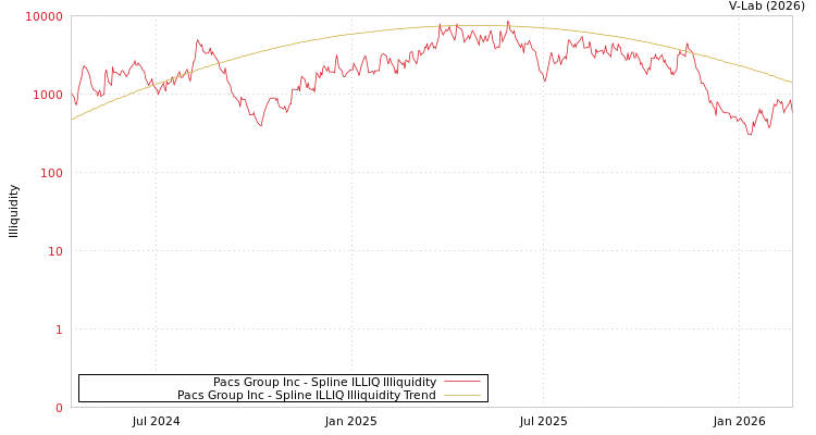 graph of Pacs Group Inc ILLIQ-SMEM