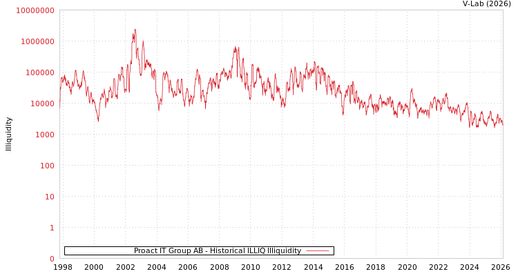 graph of Proact IT Group AB ILLIQ-HIST