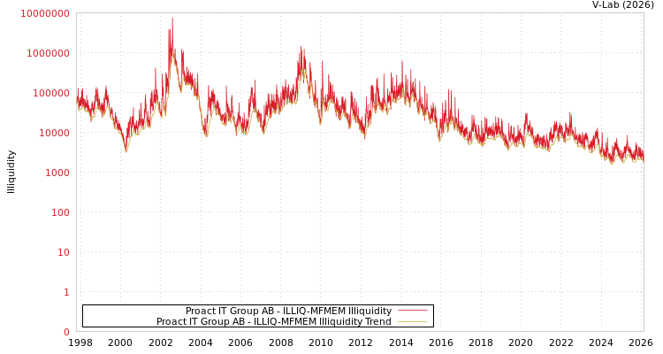 graph of Proact IT Group AB ILLIQ-MFMEM