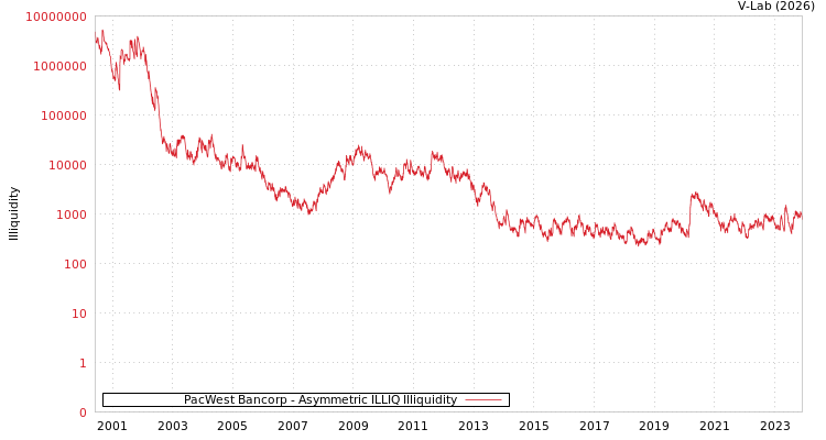 graph of PacWest Bancorp ILLIQ-AMEM