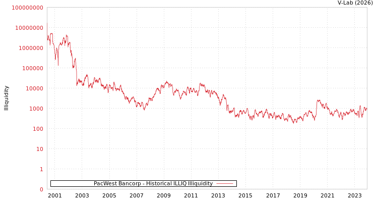 graph of PacWest Bancorp ILLIQ-HIST