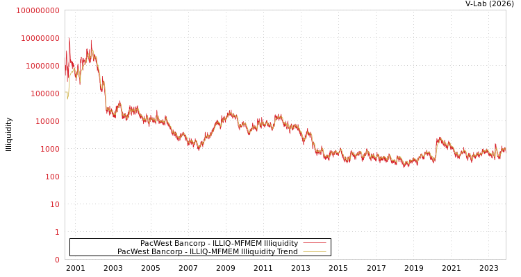 graph of PacWest Bancorp ILLIQ-MFMEM