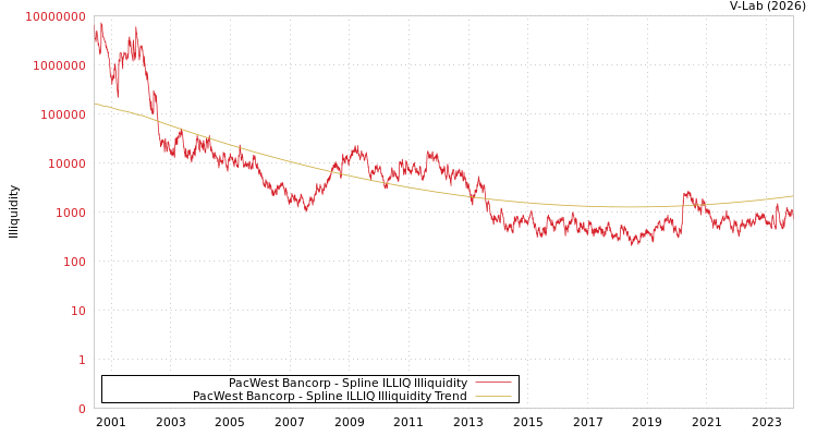 graph of PacWest Bancorp ILLIQ-SMEM