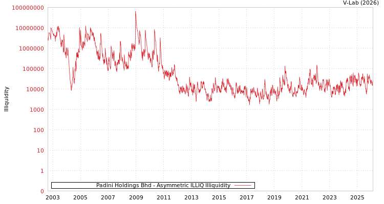 graph of Padini Holdings Bhd ILLIQ-AMEM
