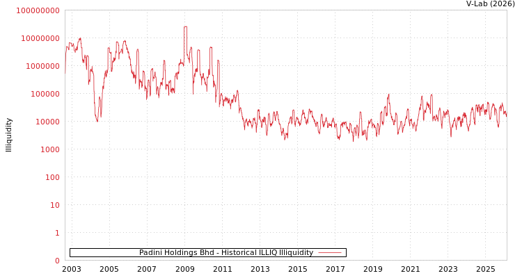 graph of Padini Holdings Bhd ILLIQ-HIST