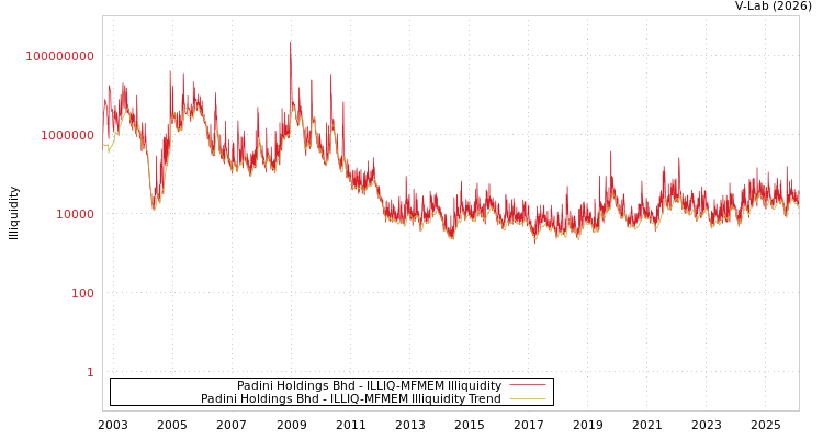 graph of Padini Holdings Bhd ILLIQ-MFMEM