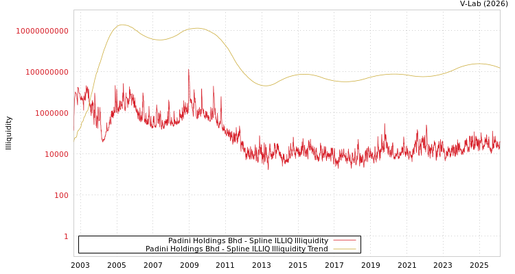 graph of Padini Holdings Bhd ILLIQ-SMEM