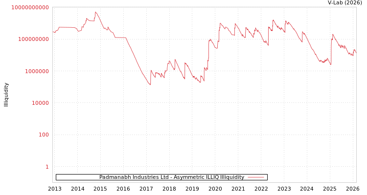 graph of Padmanabh Industries Ltd ILLIQ-AMEM