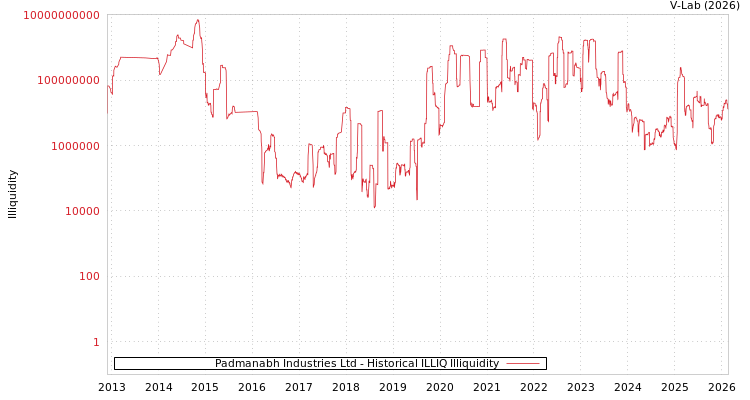 graph of Padmanabh Industries Ltd ILLIQ-HIST
