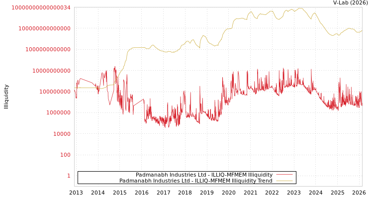 graph of Padmanabh Industries Ltd ILLIQ-MFMEM
