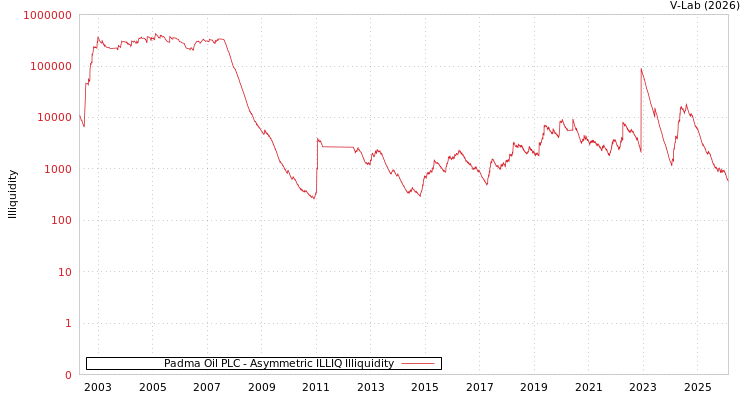 graph of Padma Oil PLC ILLIQ-AMEM