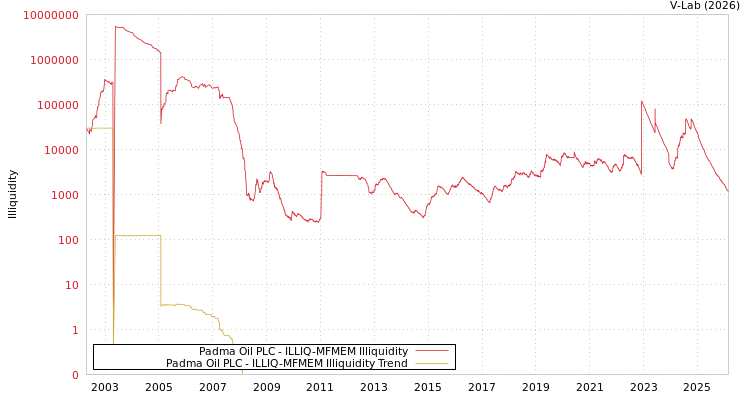 graph of Padma Oil PLC ILLIQ-MFMEM