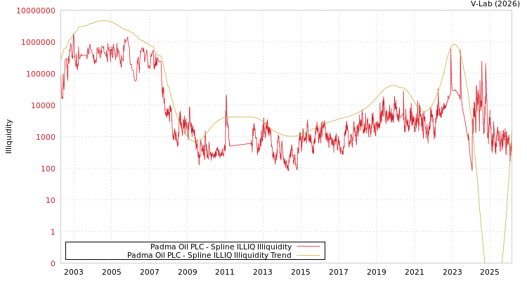 graph of Padma Oil PLC ILLIQ-SMEM