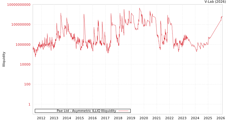 graph of Pae Ltd ILLIQ-AMEM
