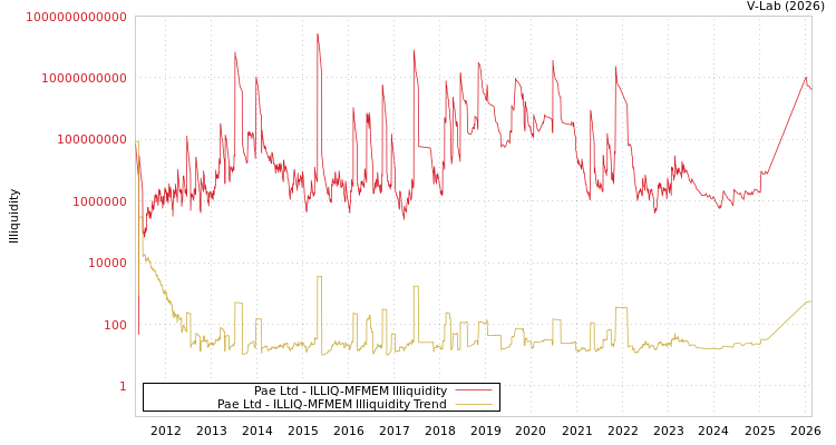 graph of Pae Ltd ILLIQ-MFMEM