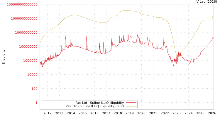 graph of Pae Ltd ILLIQ-SMEM