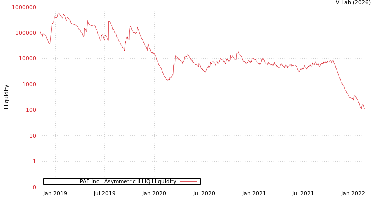 graph of PAE Inc ILLIQ-AMEM