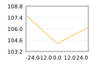 Impact of return on liquidity tomorrow