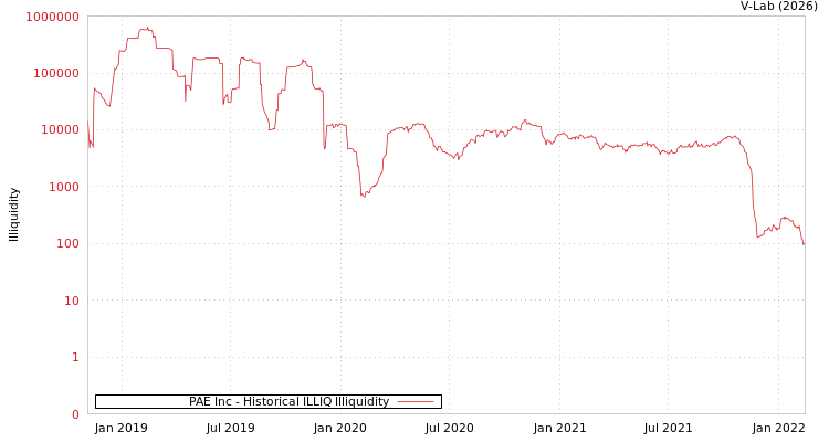 graph of PAE Inc ILLIQ-HIST
