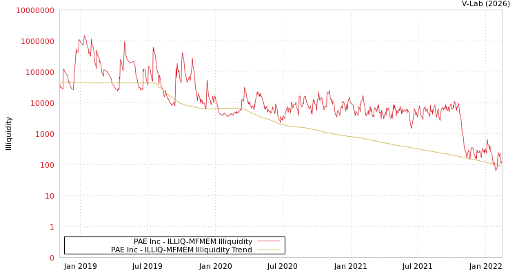 graph of PAE Inc ILLIQ-MFMEM