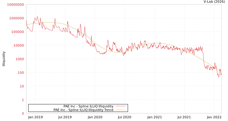 graph of PAE Inc ILLIQ-SMEM