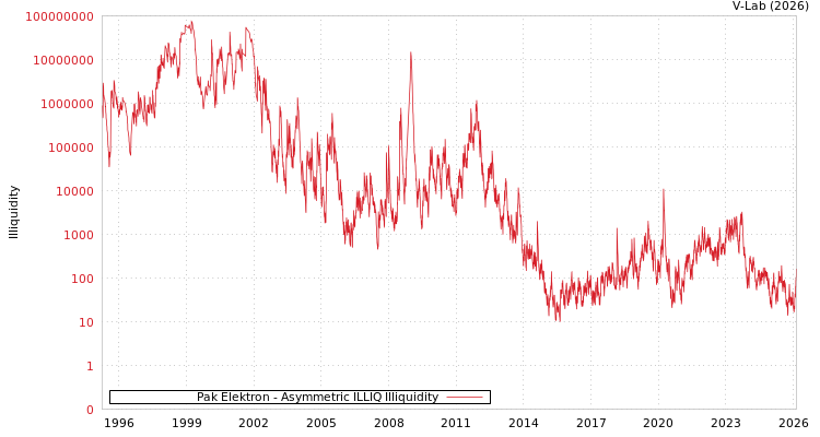 graph of Pak Elektron ILLIQ-AMEM