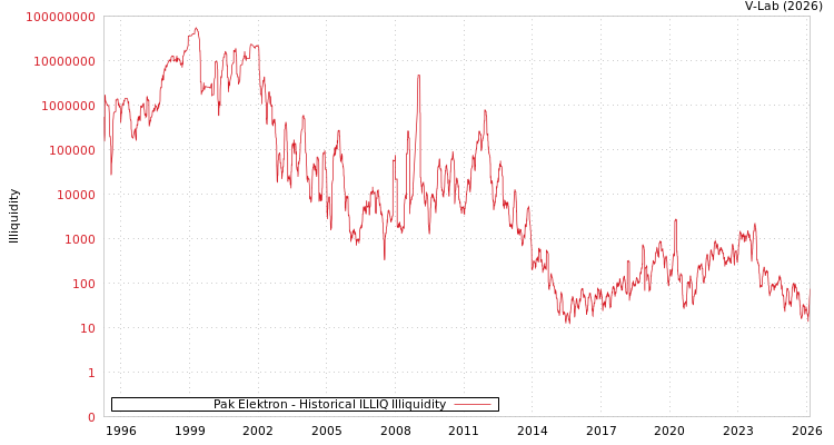 graph of Pak Elektron ILLIQ-HIST