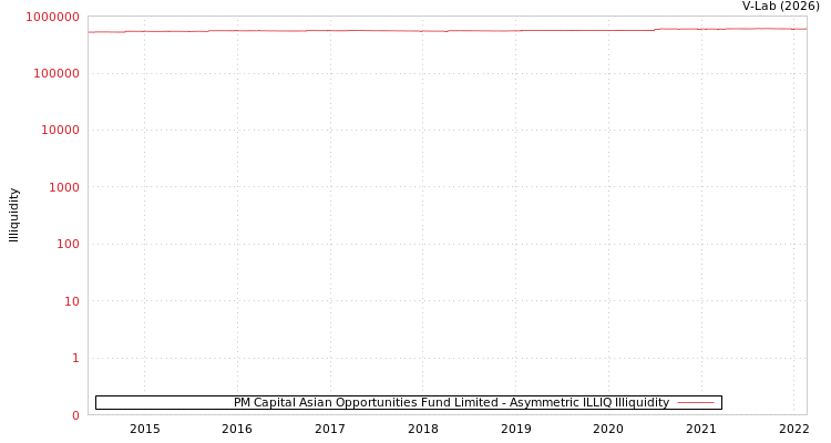 graph of PM Capital Asian Opportunities Fund Limited ILLIQ-AMEM