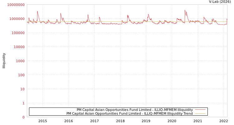 graph of PM Capital Asian Opportunities Fund Limited ILLIQ-MFMEM