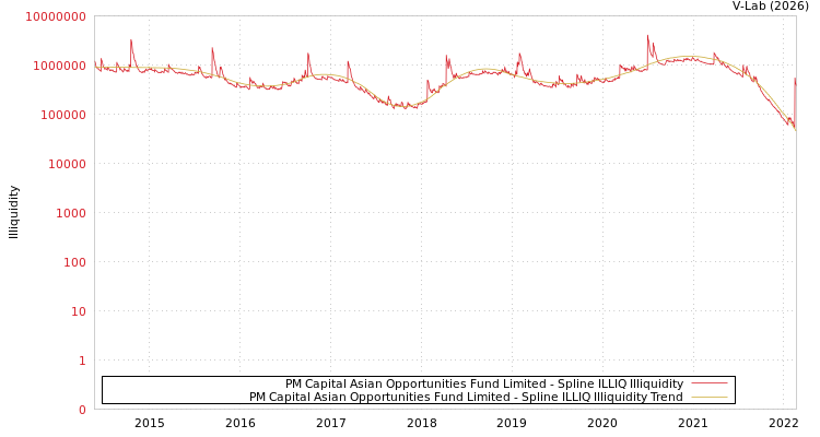 graph of PM Capital Asian Opportunities Fund Limited ILLIQ-SMEM