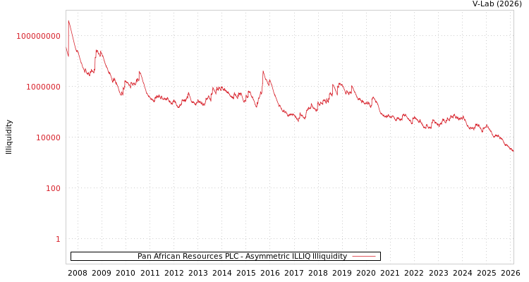 graph of Pan African Resources PLC ILLIQ-AMEM