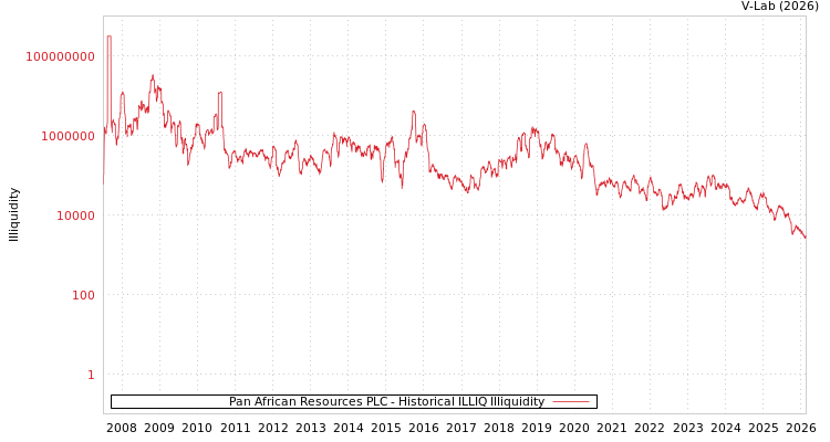 graph of Pan African Resources PLC ILLIQ-HIST