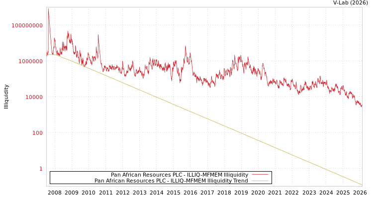 graph of Pan African Resources PLC ILLIQ-MFMEM