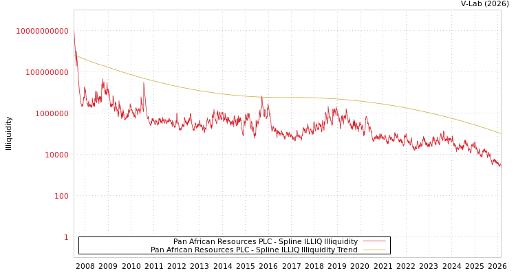graph of Pan African Resources PLC ILLIQ-SMEM