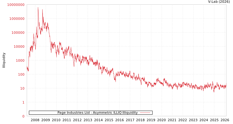 graph of Page Industries Ltd ILLIQ-AMEM