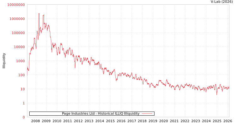 graph of Page Industries Ltd ILLIQ-HIST