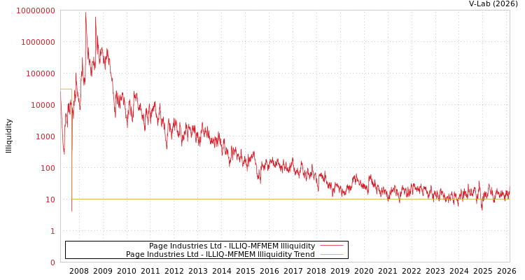graph of Page Industries Ltd ILLIQ-MFMEM