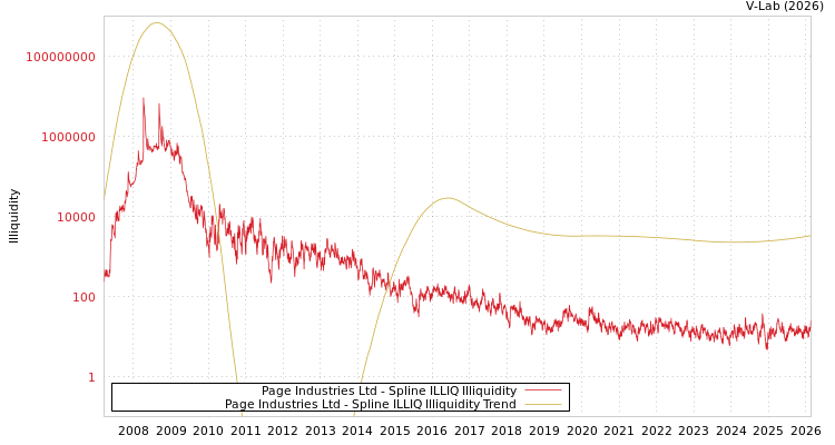 graph of Page Industries Ltd ILLIQ-SMEM