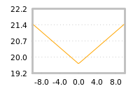 Impact of return on liquidity tomorrow