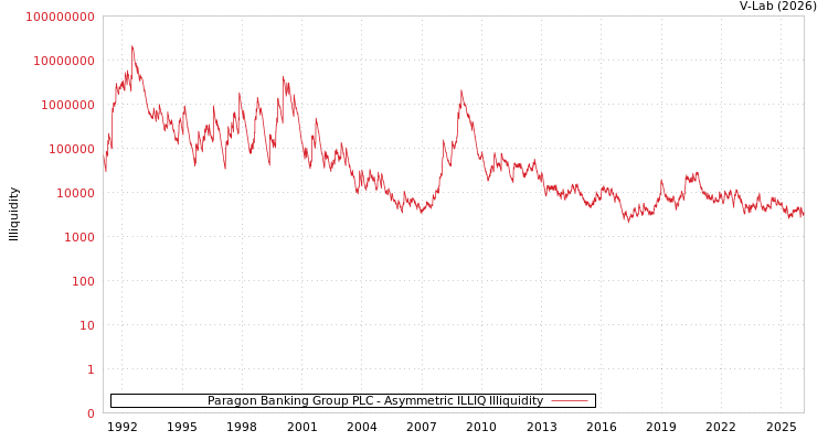graph of Paragon Banking Group PLC ILLIQ-AMEM