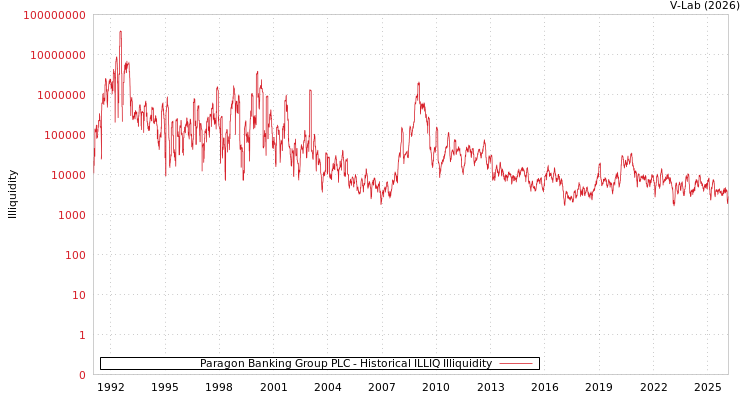 graph of Paragon Banking Group PLC ILLIQ-HIST