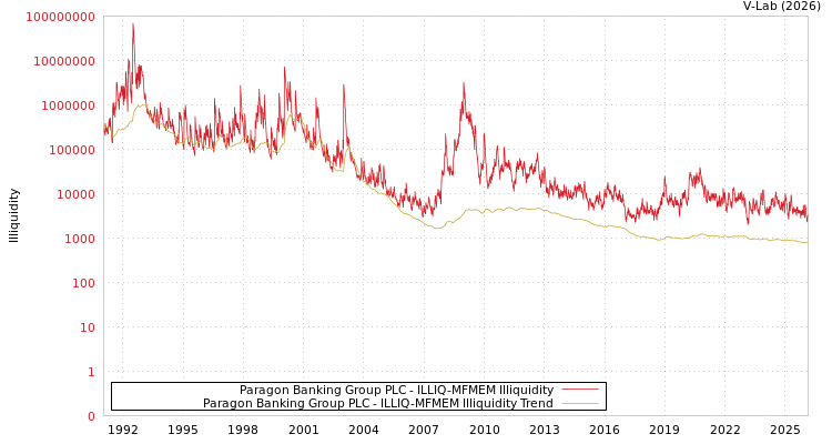 graph of Paragon Banking Group PLC ILLIQ-MFMEM