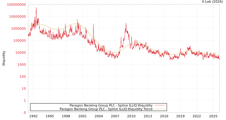 graph of Paragon Banking Group PLC ILLIQ-SMEM