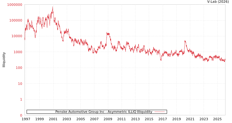 graph of Penske Automotive Group Inc ILLIQ-AMEM
