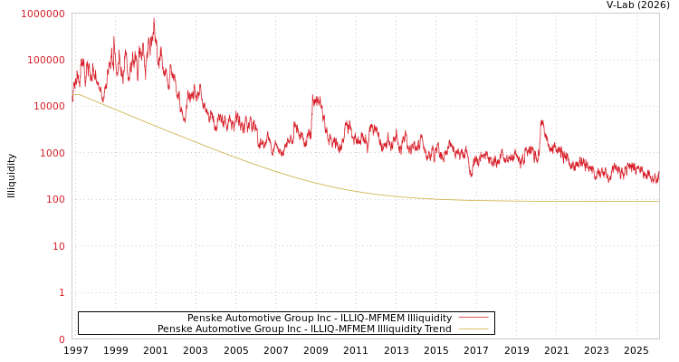 graph of Penske Automotive Group Inc ILLIQ-MFMEM