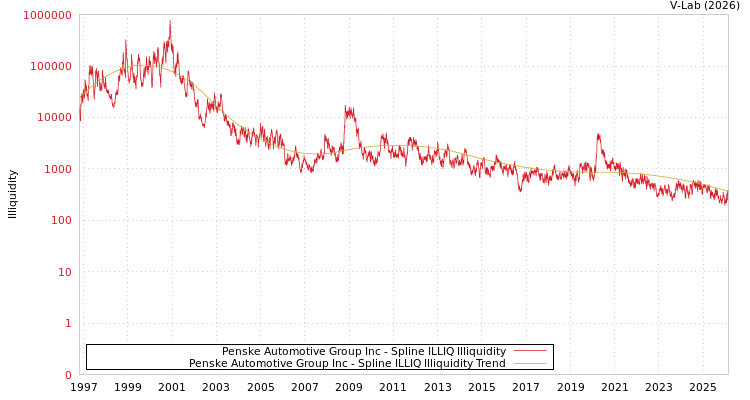 graph of Penske Automotive Group Inc ILLIQ-SMEM